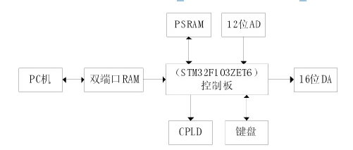 cnc雕銑機系統硬件框圖
